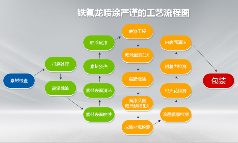 工艺流程